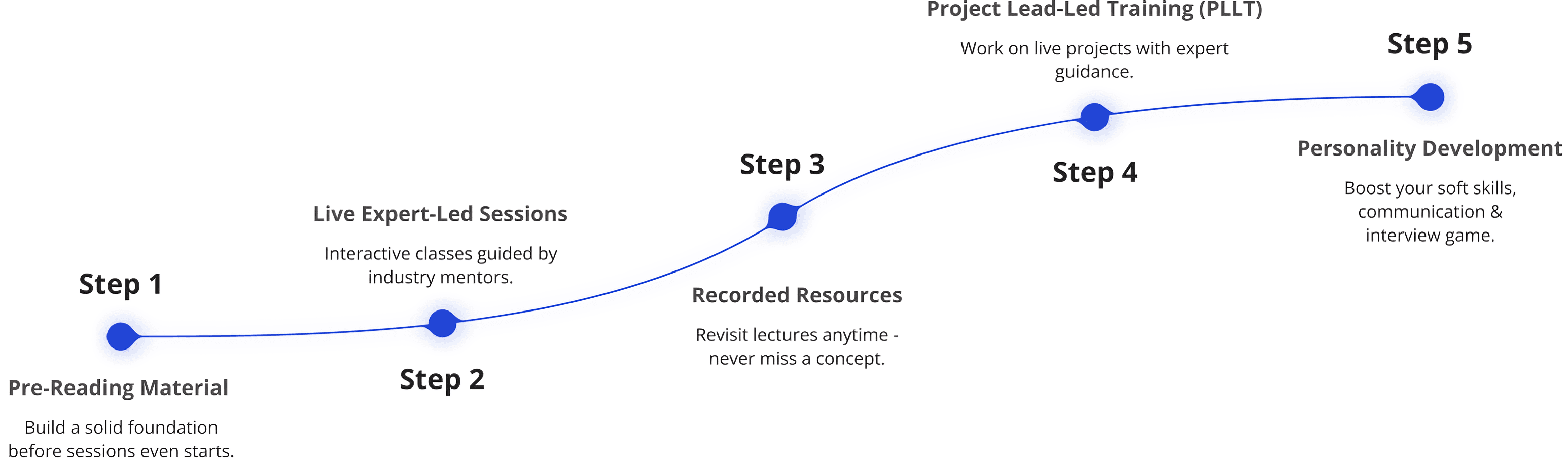 Transformation Steps
